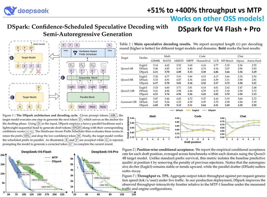 DeepSeek DSpark 推理加速框架