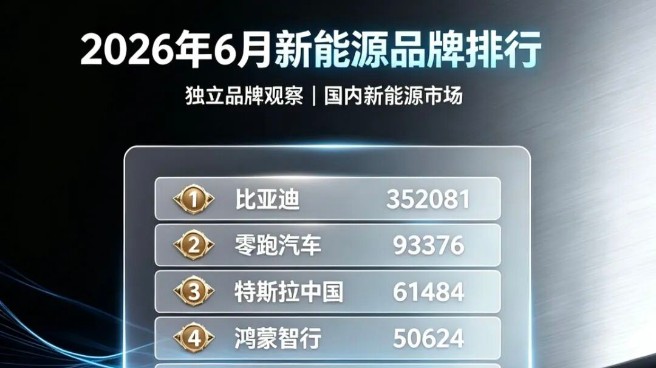 2026年6月销量榜出炉：比亚迪破40万辆领跑，零跑同比翻倍创纪录