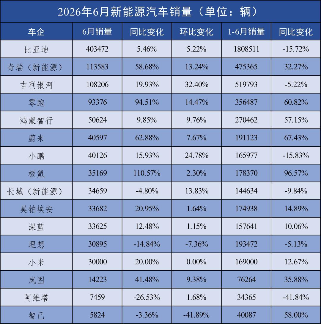 6月新能源车企销量详细数据
