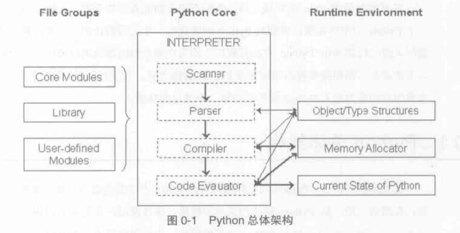 Python总体架构图