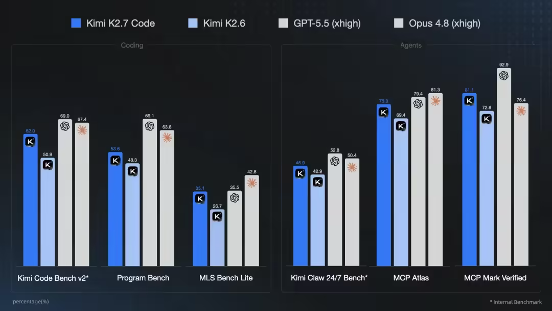 微软 GitHub Copilot 接入首个开源模型 Kimi K2.7 Code