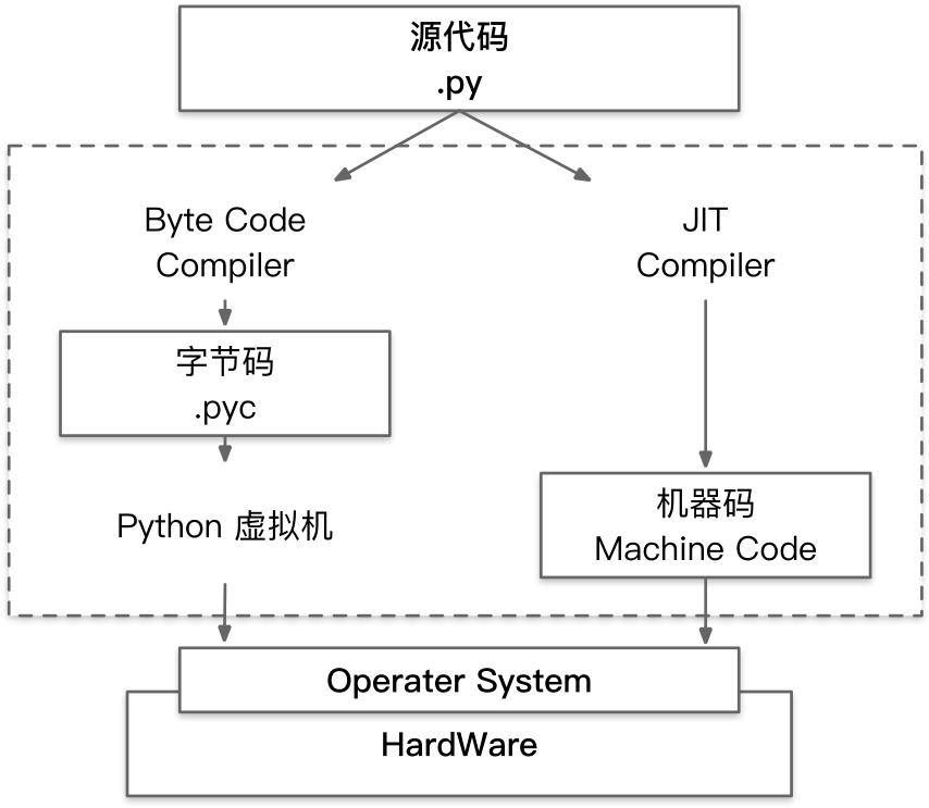 Python JIT编译流程图