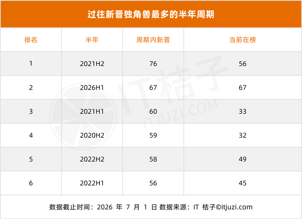 中国半年新增67家独角兽，AI和机器人占多半