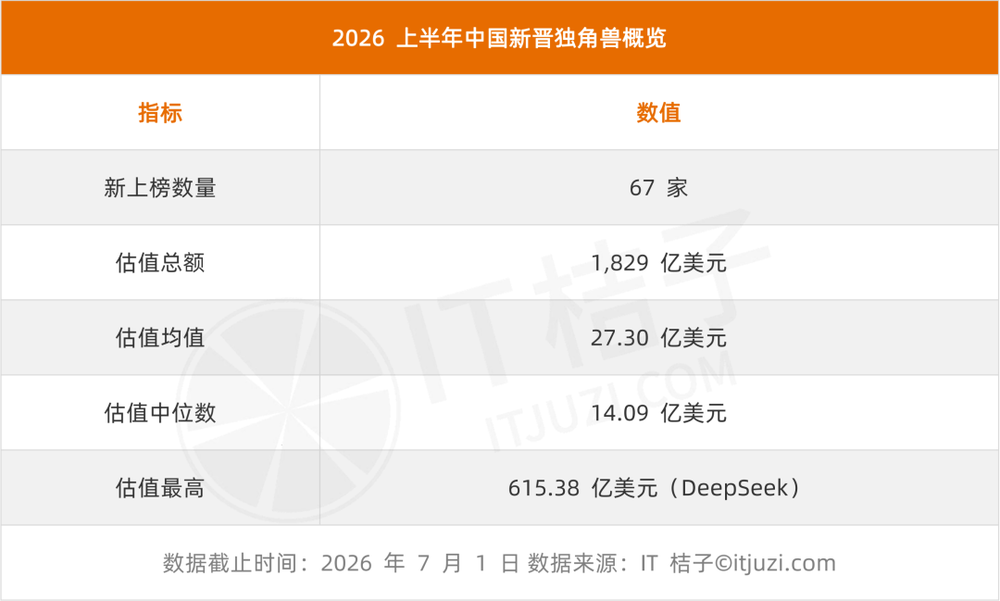 中国半年新增67家独角兽，AI和机器人占多半