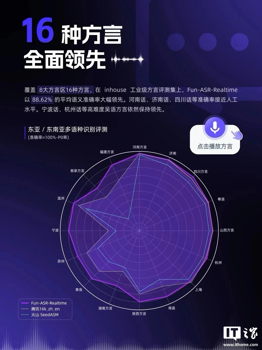 单模型支持 30 种语言 + 16 种方言,阿里千问升级 Fun-ASR-Realtime 语音识别模型