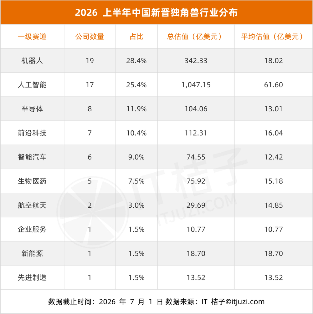 中国半年新增67家独角兽，AI和机器人占多半