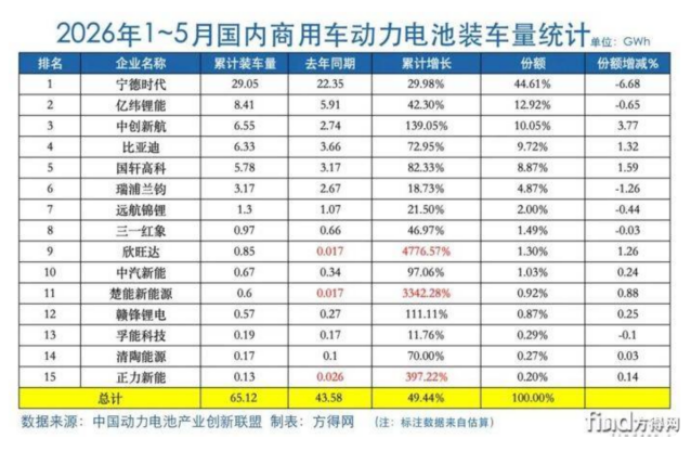 从客车到重卡,亿纬锂能押注商用车的十年历程