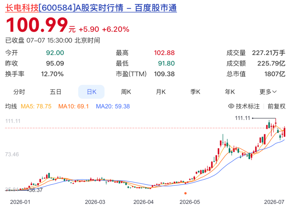 给SK海力士们做封测,一家内衣厂股价涨1.5倍