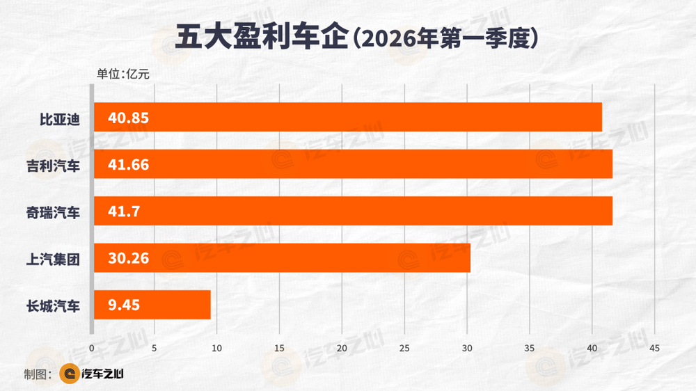 车企利润对比