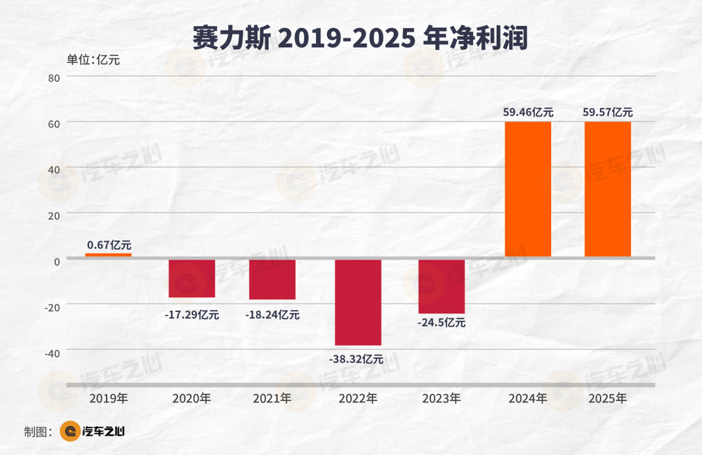 问界M9利润表现
