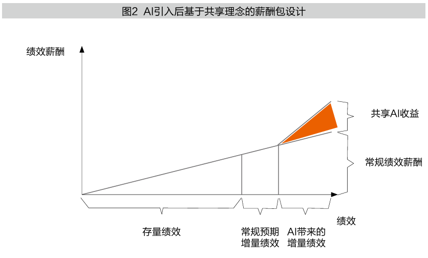 薪酬包优化公式图