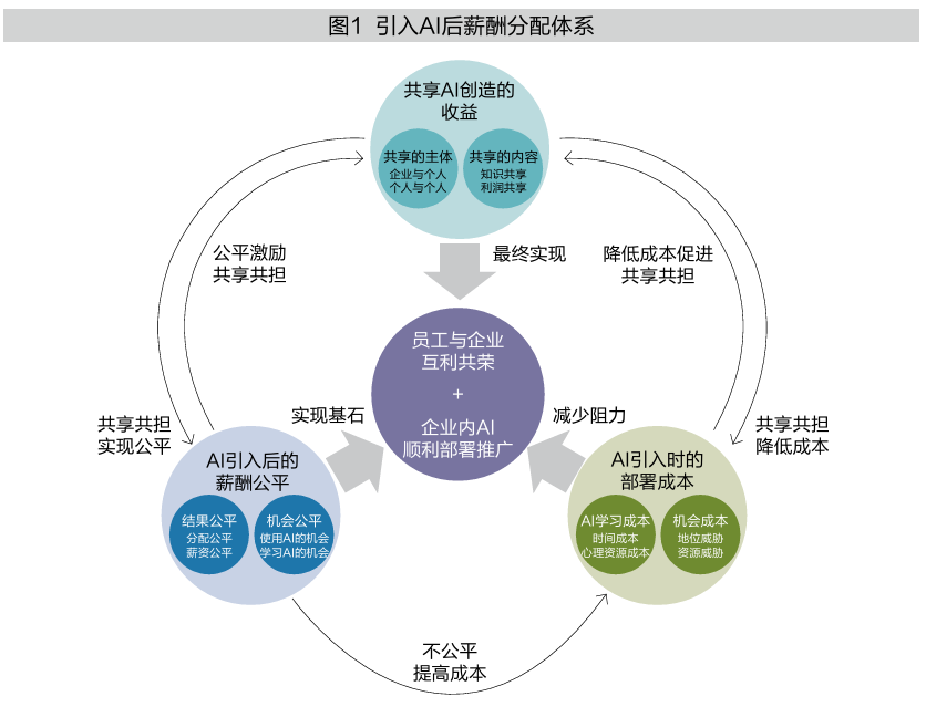 AI薪酬分配框架图