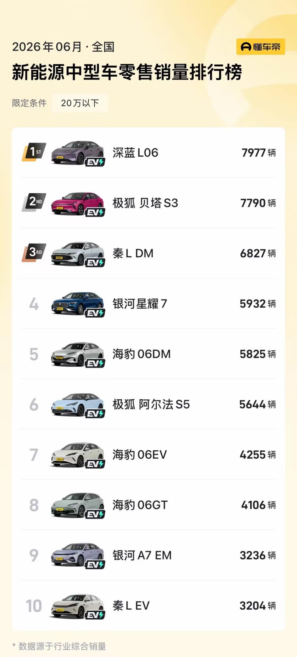 深蓝L06销量排行榜