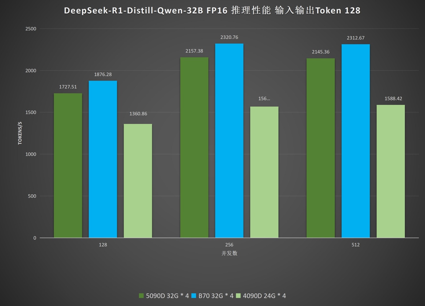 DeepSeek-R1-Distill-Qwen-32B FP16 Token 128 性能对比图