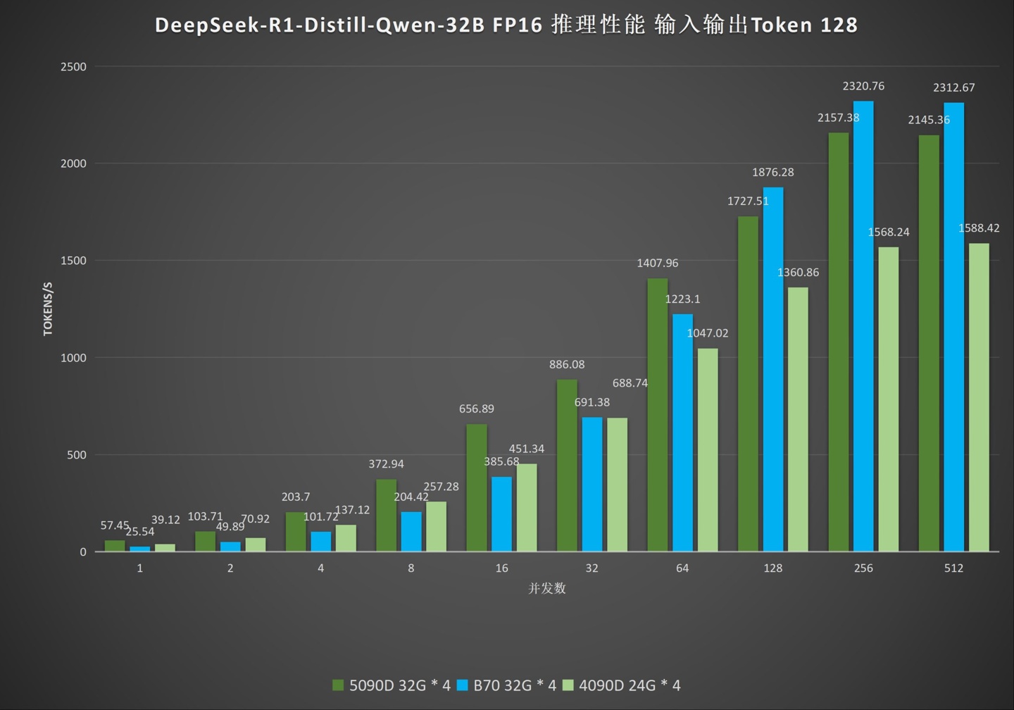 DeepSeek-R1-Distill-Qwen-32B FP16 性能对比图