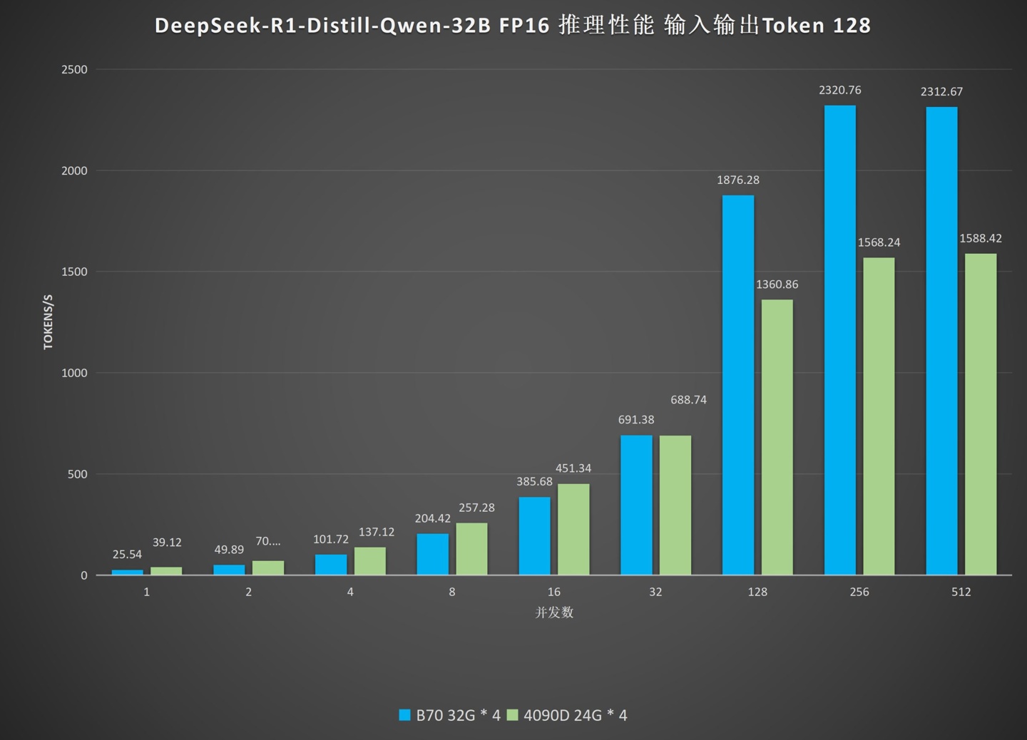 DeepSeek-R1-Distill-Qwen-32B FP16 B70 vs 4090D 对比图