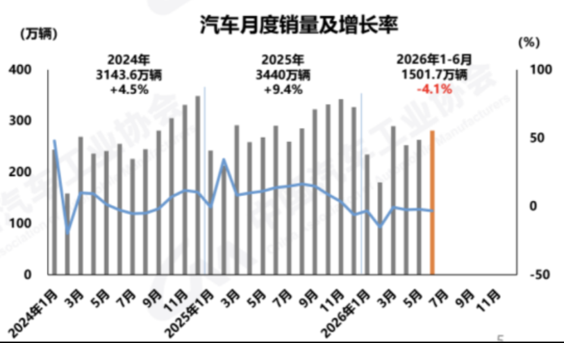 上半年汽车内外销数据对比