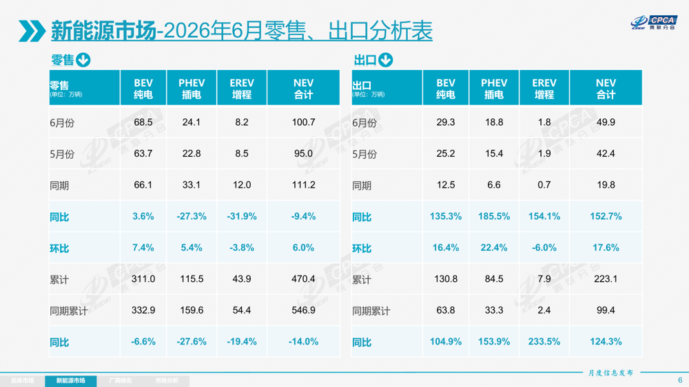 燃油车与新能源销量走势对比