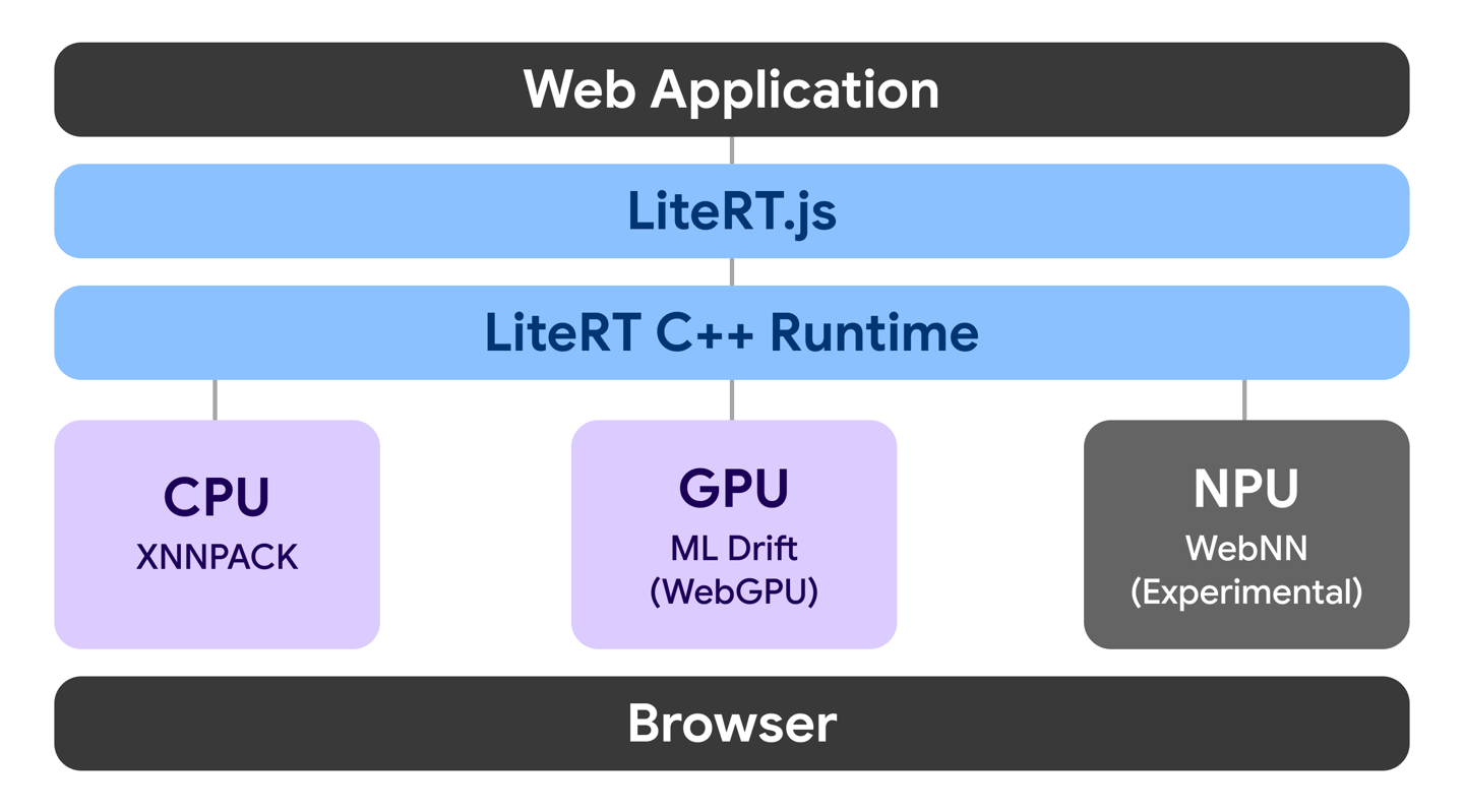 LiteRT.js架构概述图